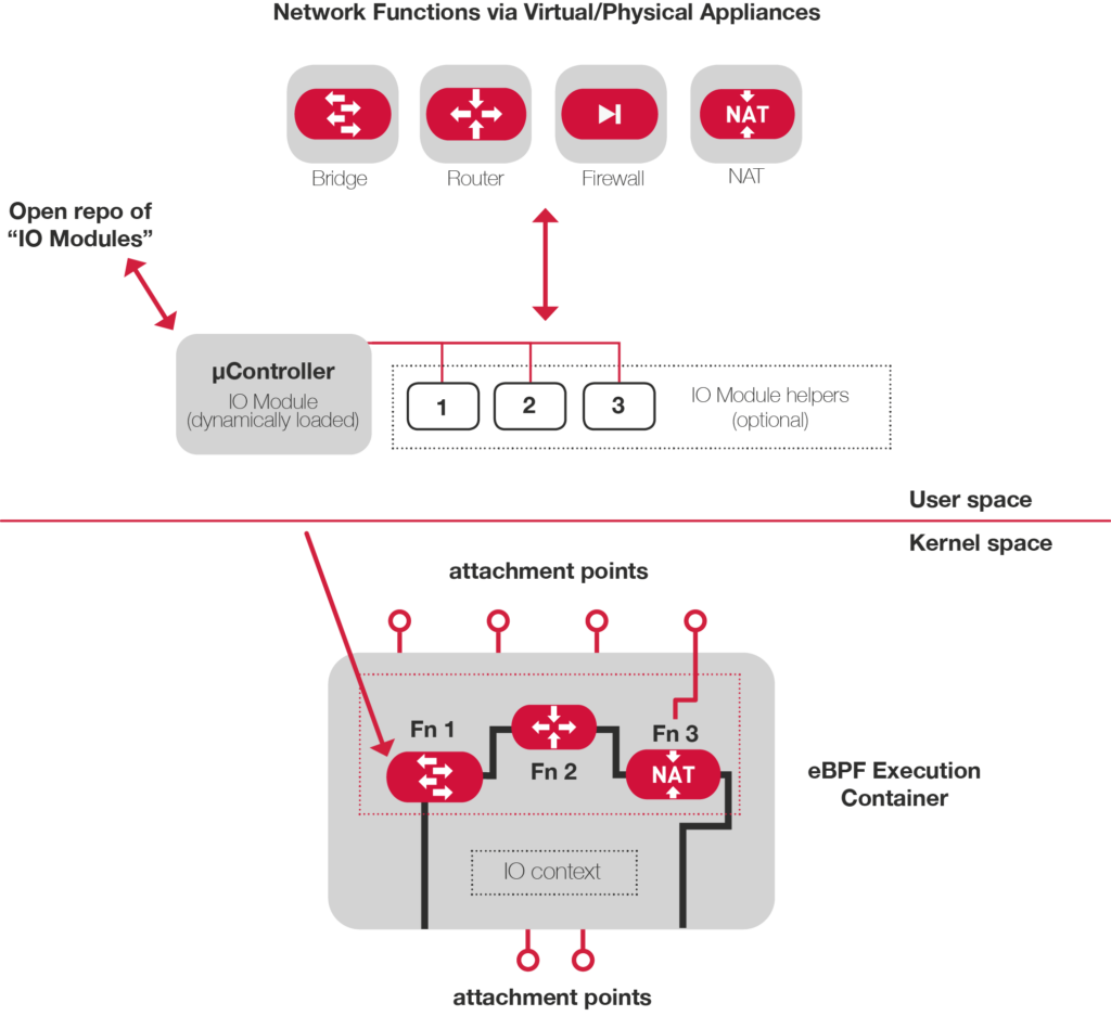 Building Network Infrastructure With IO Visor