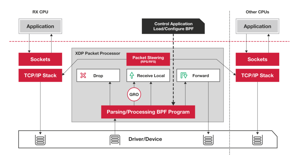 XDP Overview