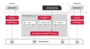 XDP Packet Processing
